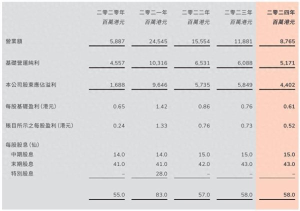 上上通 信和置业“新掌门”黄永光上任 营收利润“三连降”待破局