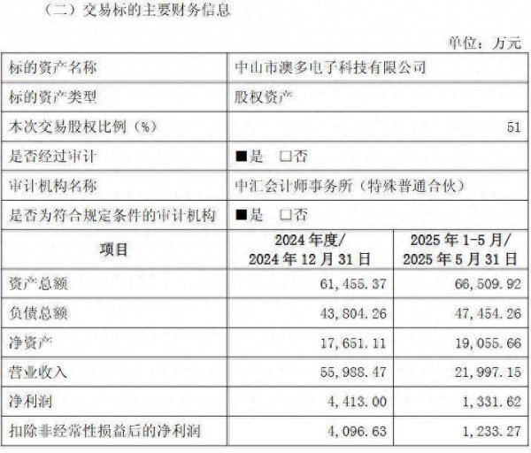 鼎冠优配 溢价2倍！嵘泰股份拟2.88亿收购中山澳多51%股权进军汽车电子领域