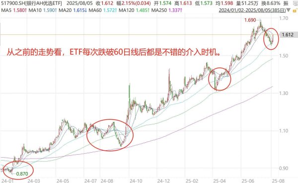 摩根证券 回踩60日均线后，银行股怎么买？