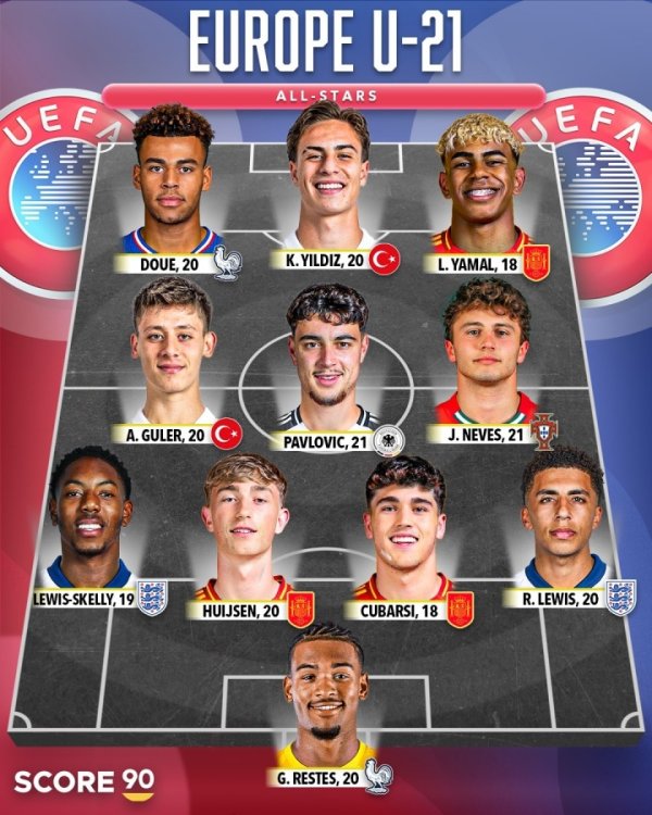 玖联优配 总身价超7亿欧！媒体评欧洲U21全明星：亚马尔、杜埃、内维斯领衔